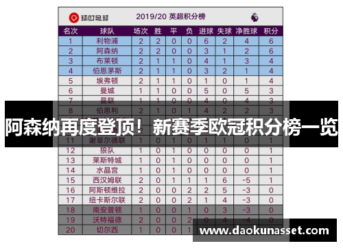 阿森纳再度登顶!新赛季欧冠积分榜一览 阿森纳再度登顶!新赛季欧冠积分榜一览